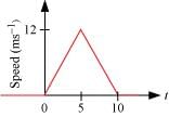 (Fig. 3.28)